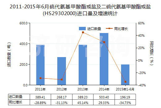 2011-2015年6月硫代氨基甲酸酯或鹽及二硫代氨基甲酸酯或鹽(HS29302000)進(jìn)口量及增速統(tǒng)計(jì) 2011-2015年6月硫代氨基甲酸酯或鹽及二硫代氨基甲酸酯或鹽(HS29302000)進(jìn)口量及增速統(tǒng)計(jì)